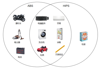 家电材料双巨头-ABS/HIPS