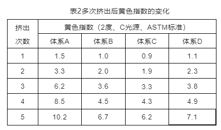 抗氧化剂对聚丙烯（PP）材料的影响因素