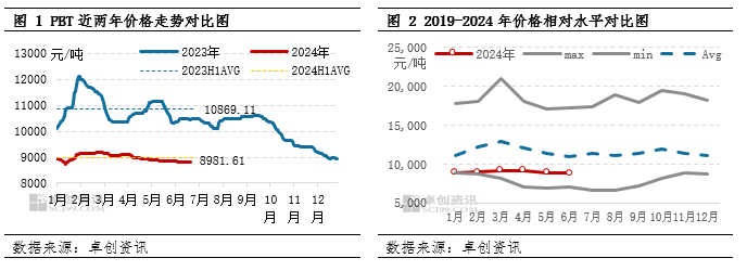 PBT半年度总结：上半年仍处于产能扩张期，下半年或供需矛盾加剧